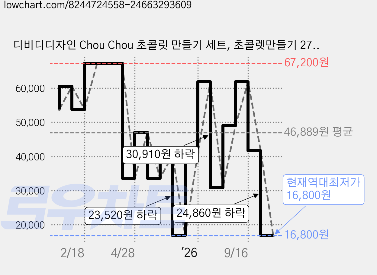 디비디디자인 Chou Chou 초콜릿 만들기 세트, 초콜렛만들기 27종, 2세트 가격 변동 차트, 현재가 16,800원, 역대최저가