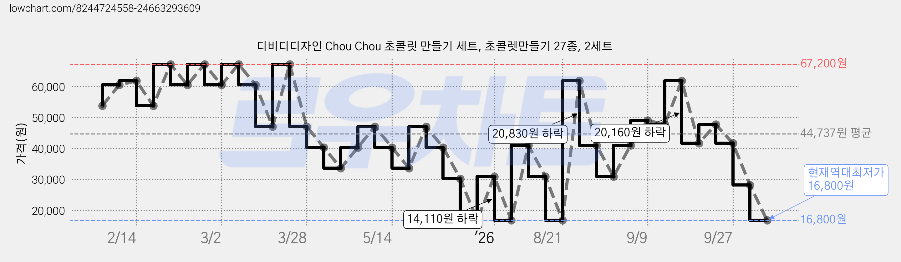 디비디디자인 Chou Chou 초콜릿 만들기 세트, 초콜렛만들기 27종, 2세트 가격 변동 차트, 현재가 16,800원, 역대최저가