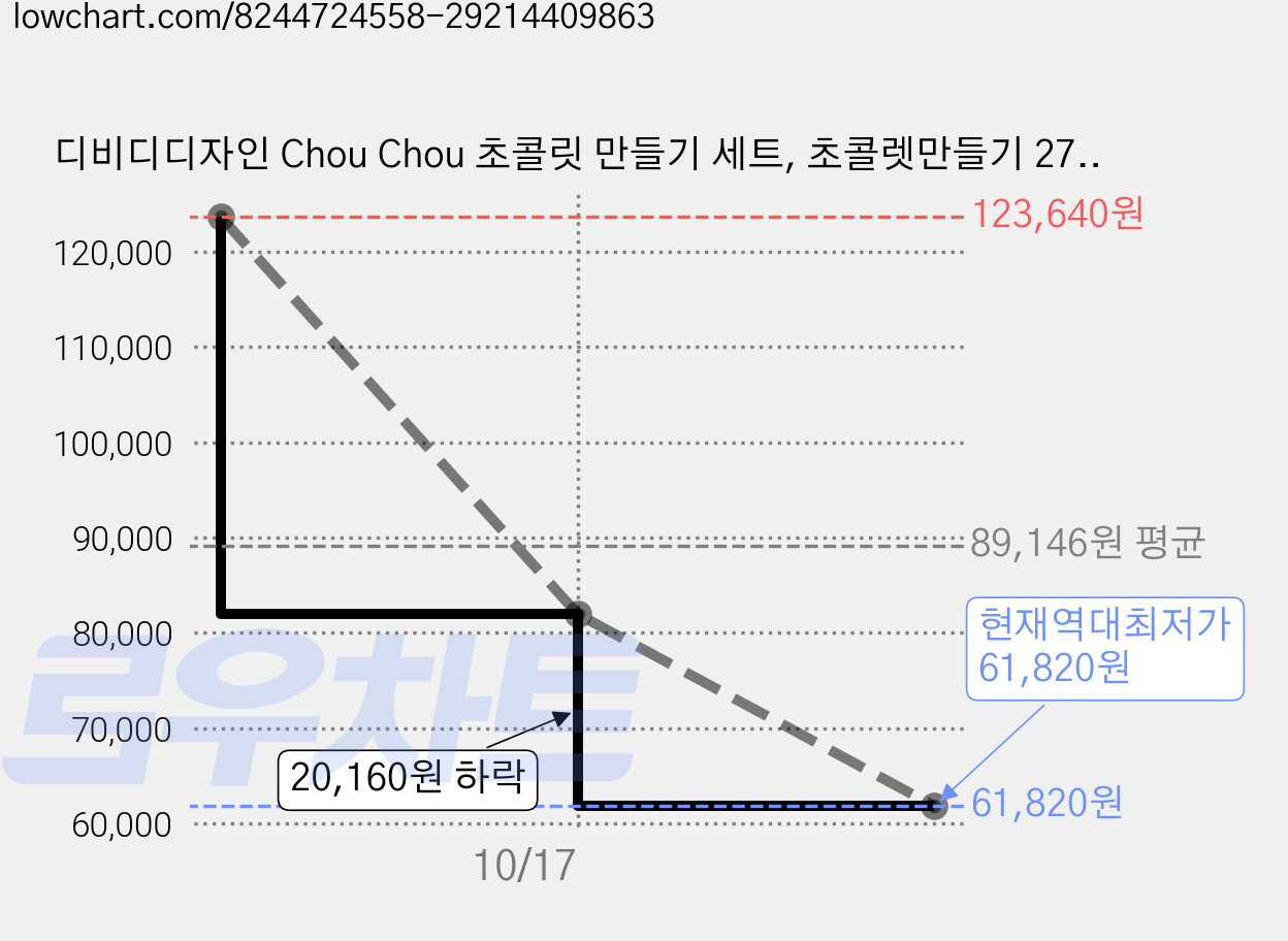 디비디디자인 Chou Chou 초콜릿 만들기 세트, 초콜렛만들기 27종, 4세트 가격 변동 차트, 현재가 61,820원, 역대최저가