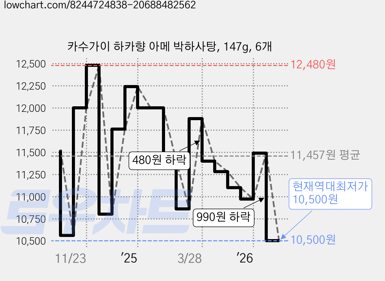 카수가이 하카향 아메 박하사탕, 147g, 6개 가격 변동 차트, 현재가 10,500원, 역대최저가