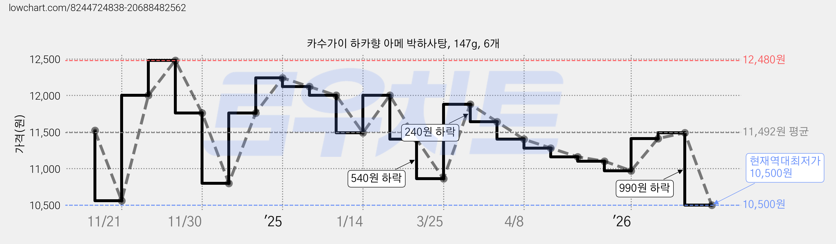 카수가이 하카향 아메 박하사탕, 147g, 6개 가격 변동 차트, 현재가 10,500원, 역대최저가