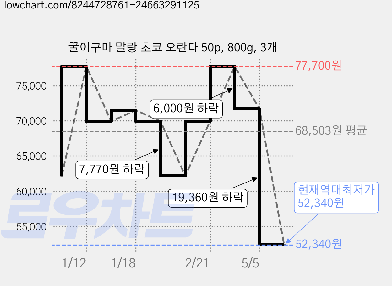 꿀이구마 말랑 초코 오란다 50p, 800g, 3개 가격 변동 차트, 현재가 52,340원, 역대최저가