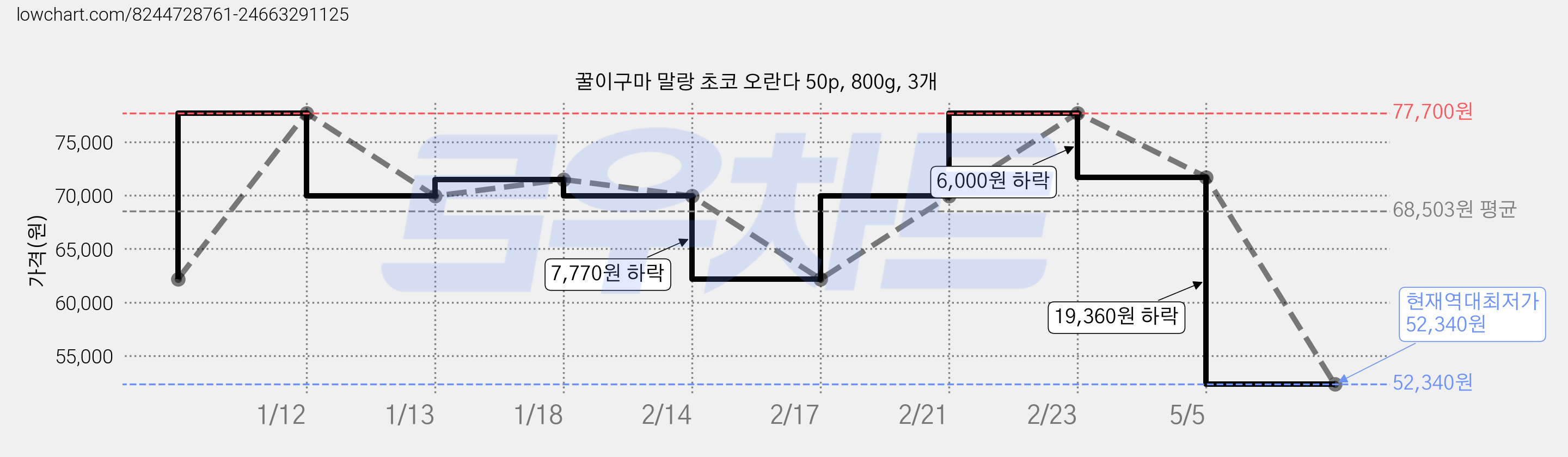 꿀이구마 말랑 초코 오란다 50p, 800g, 3개 가격 변동 차트, 현재가 52,340원, 역대최저가