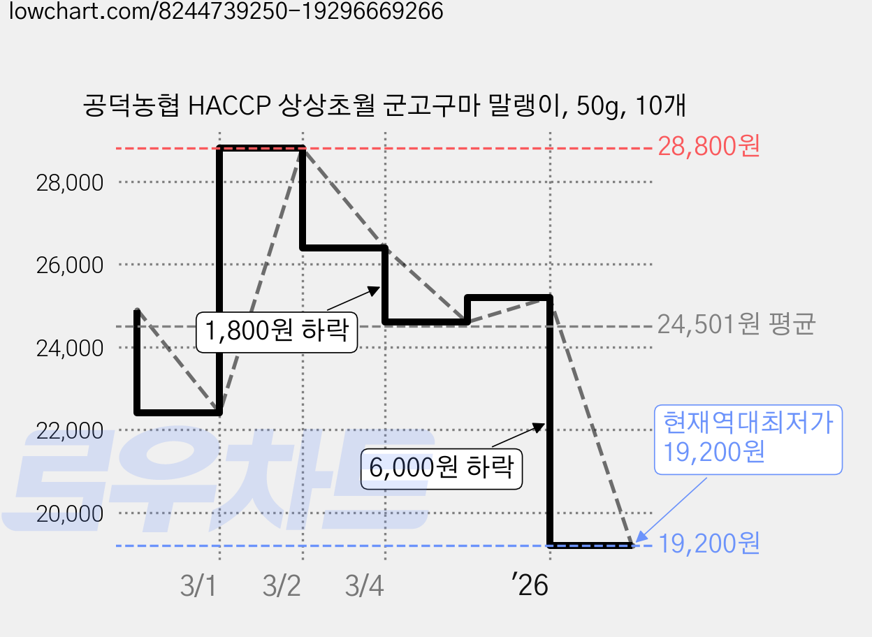 공덕농협 HACCP 상상초월 군고구마 말랭이, 50g, 10개 가격 변동 차트, 현재가 19,200원, 역대최저가