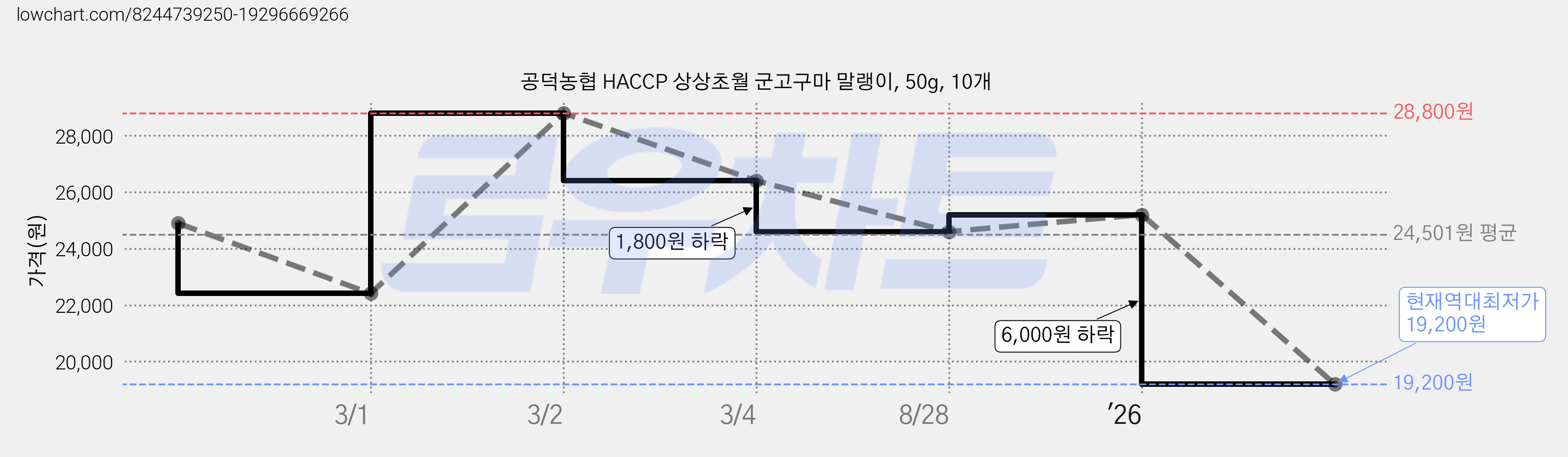 공덕농협 HACCP 상상초월 군고구마 말랭이, 50g, 10개 가격 변동 차트, 현재가 19,200원, 역대최저가