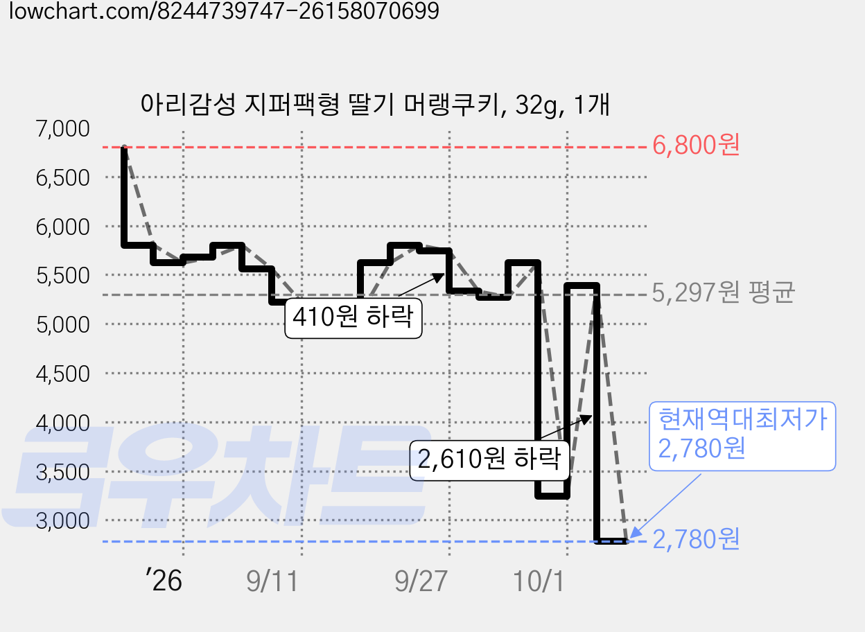 아리감성 지퍼팩형 딸기 머랭쿠키, 32g, 1개 가격 변동 차트, 현재가 2,780원, 역대최저가