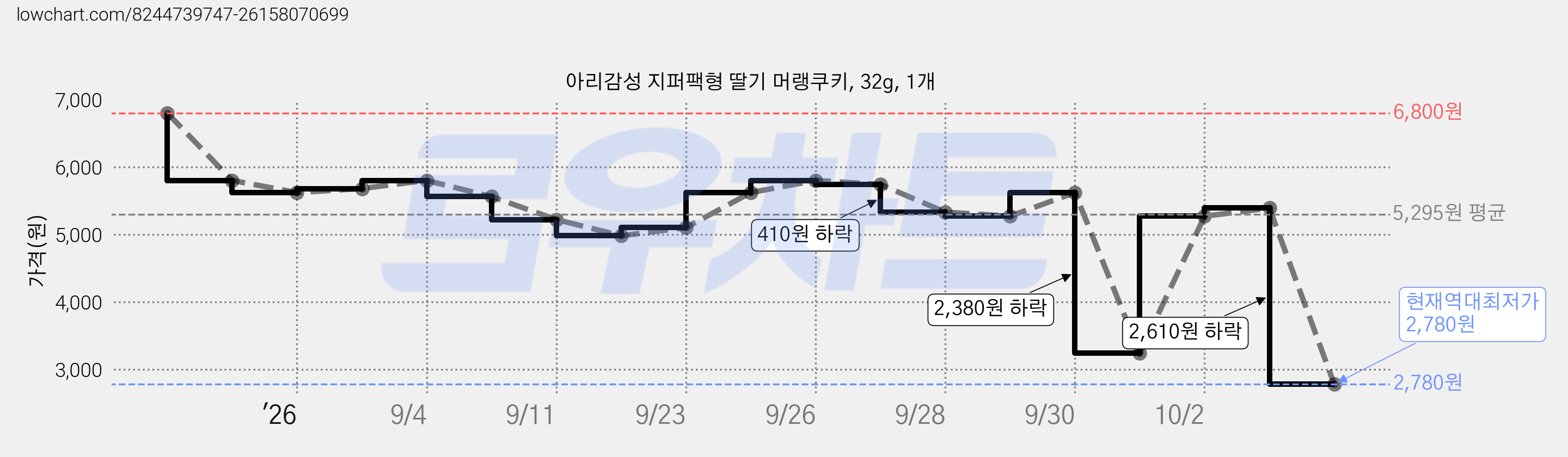 아리감성 지퍼팩형 딸기 머랭쿠키, 32g, 1개 가격 변동 차트, 현재가 2,780원, 역대최저가