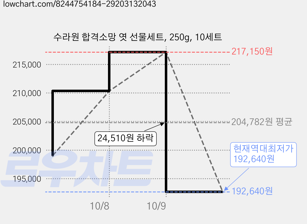 수라원 합격소망 엿 선물세트, 250g, 10세트 가격 변동 차트, 현재가 192,640원, 역대최저가