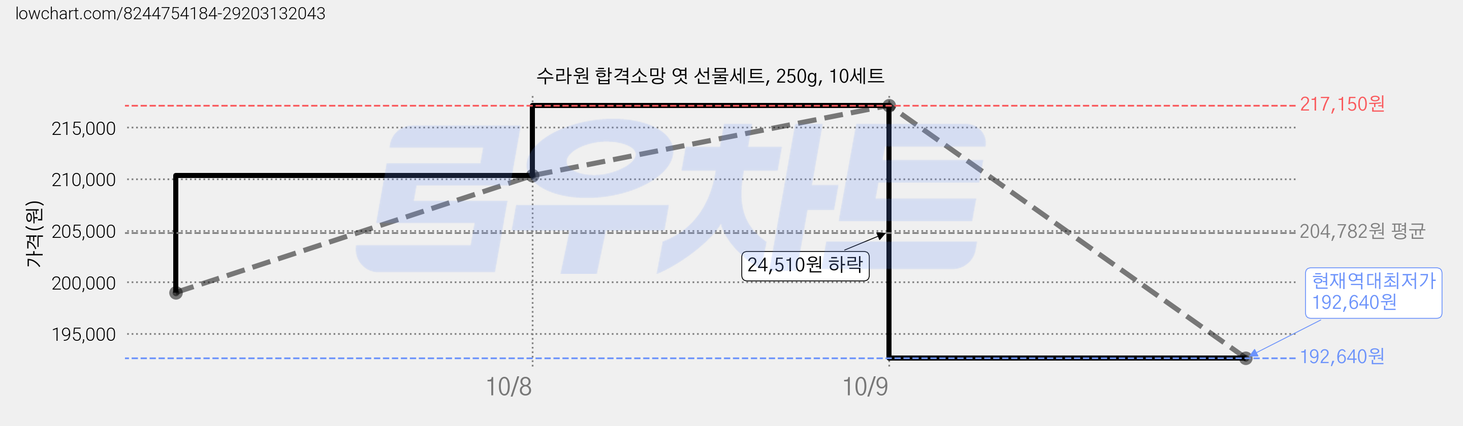 수라원 합격소망 엿 선물세트, 250g, 10세트 가격 변동 차트, 현재가 192,640원, 역대최저가