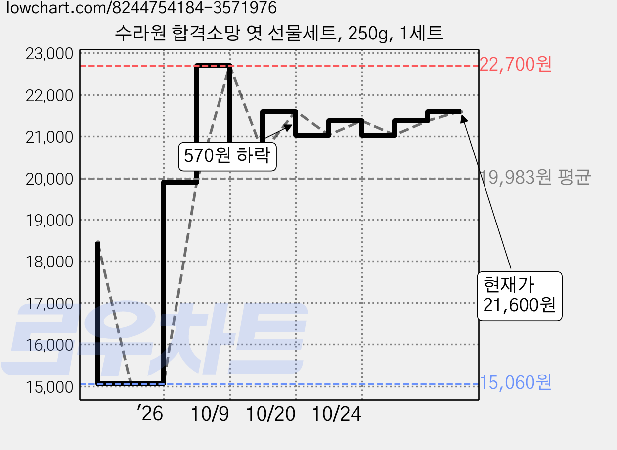 수라원 합격소망 엿 선물세트, 250g, 1세트 가격 변동 차트, 현재가 21,600원, 관측 최저가 15,060원