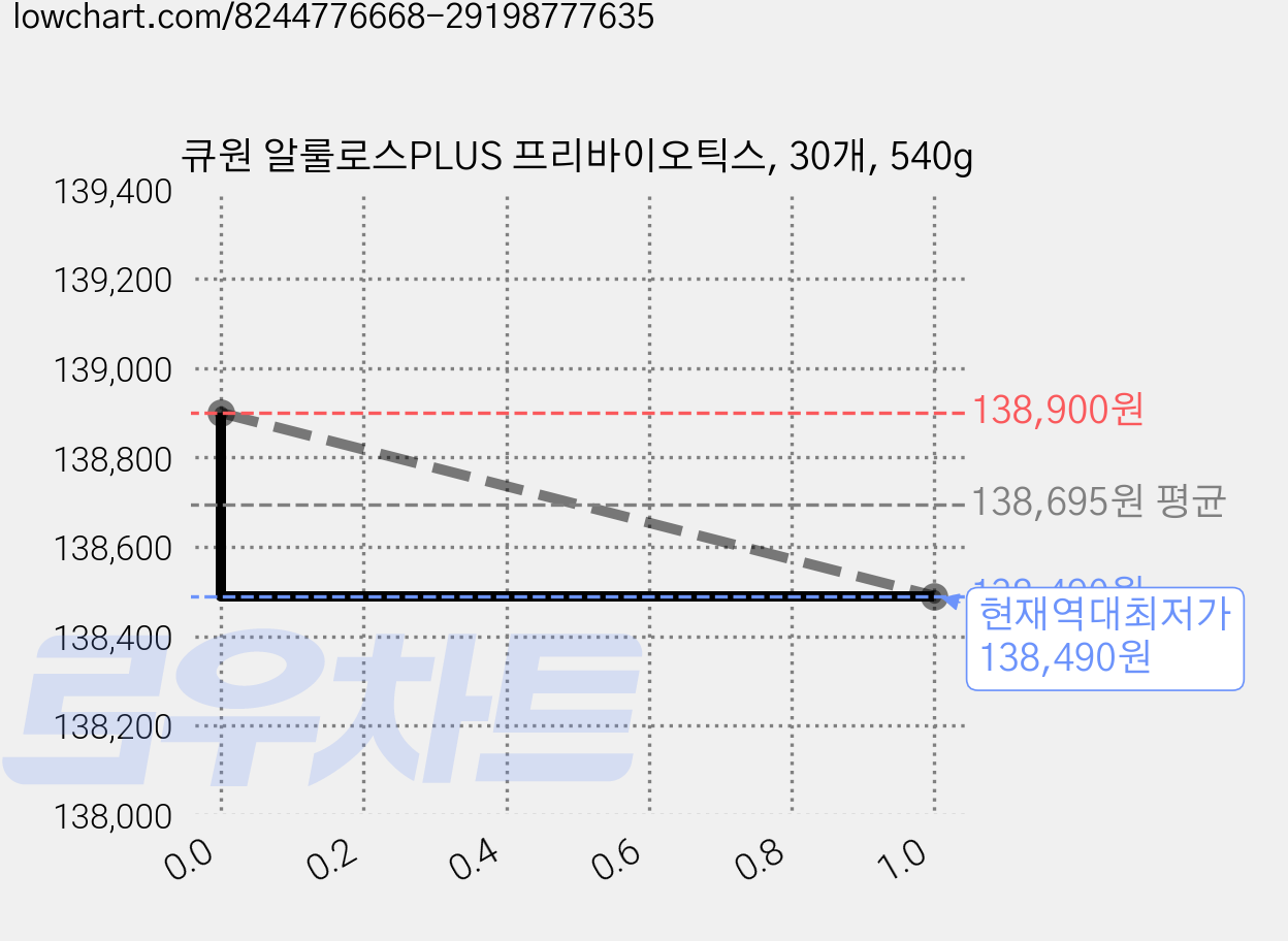 큐원 알룰로스PLUS 프리바이오틱스, 30개, 540g 가격 변동 차트, 현재가 138,490원, 역대최저가