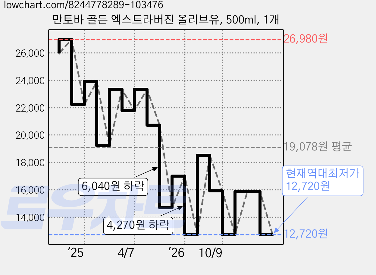 만토바 골든 엑스트라버진 올리브유, 500ml, 1개 가격 변동 차트, 현재가 12,720원, 역대최저가
