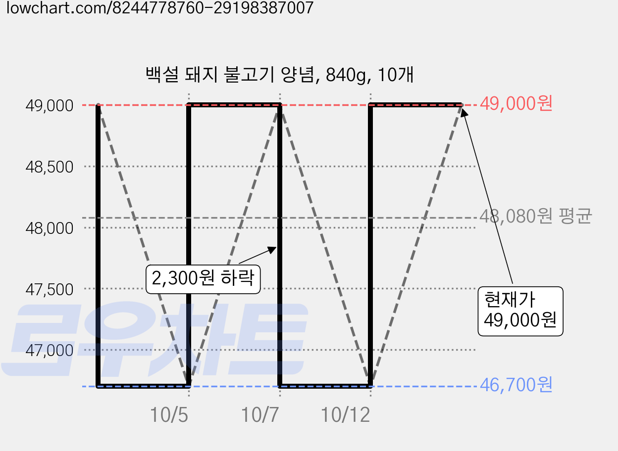 백설 돼지 불고기 양념, 840g, 10개 가격 변동 차트, 현재가 49,000원, 관측 최저가 46,700원