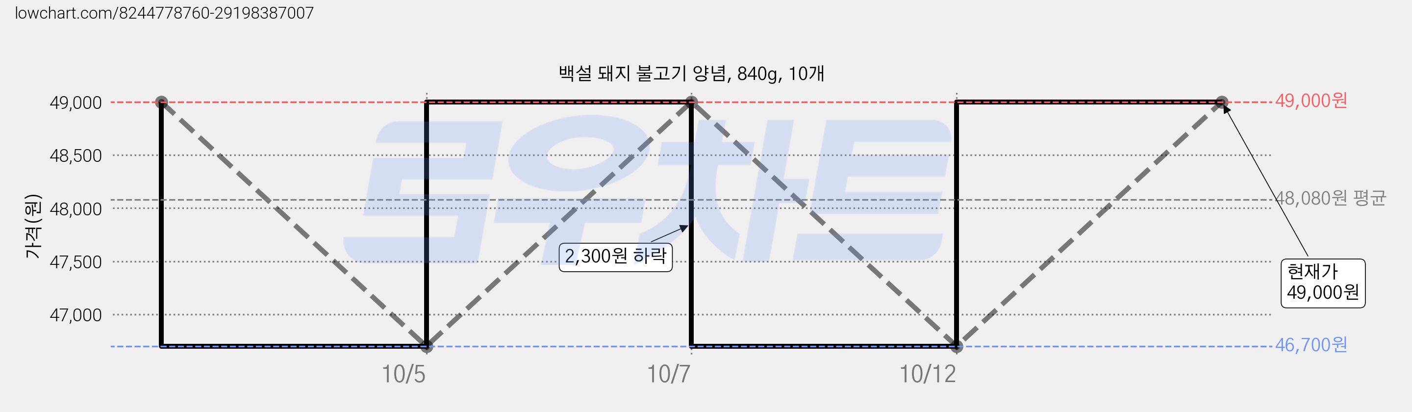 백설 돼지 불고기 양념, 840g, 10개 가격 변동 차트, 현재가 49,000원, 관측 최저가 46,700원