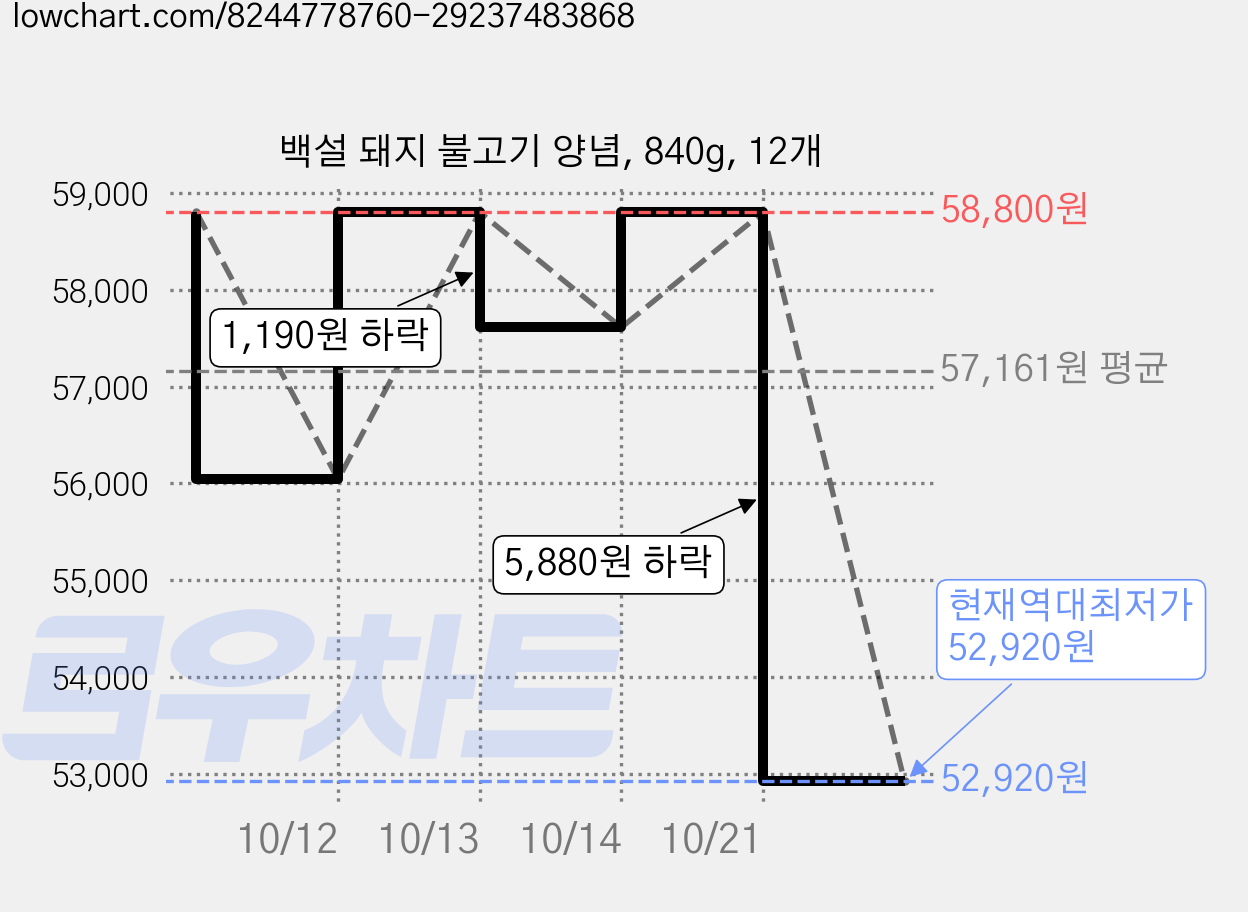 백설 돼지 불고기 양념, 840g, 12개 가격 변동 차트, 현재가 52,920원, 역대최저가