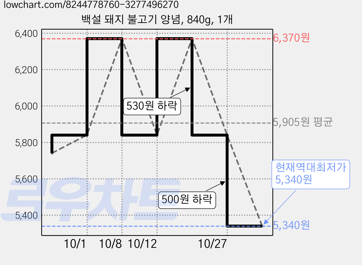 백설 돼지 불고기 양념, 840g, 1개 가격 변동 차트, 현재가 5,340원, 역대최저가