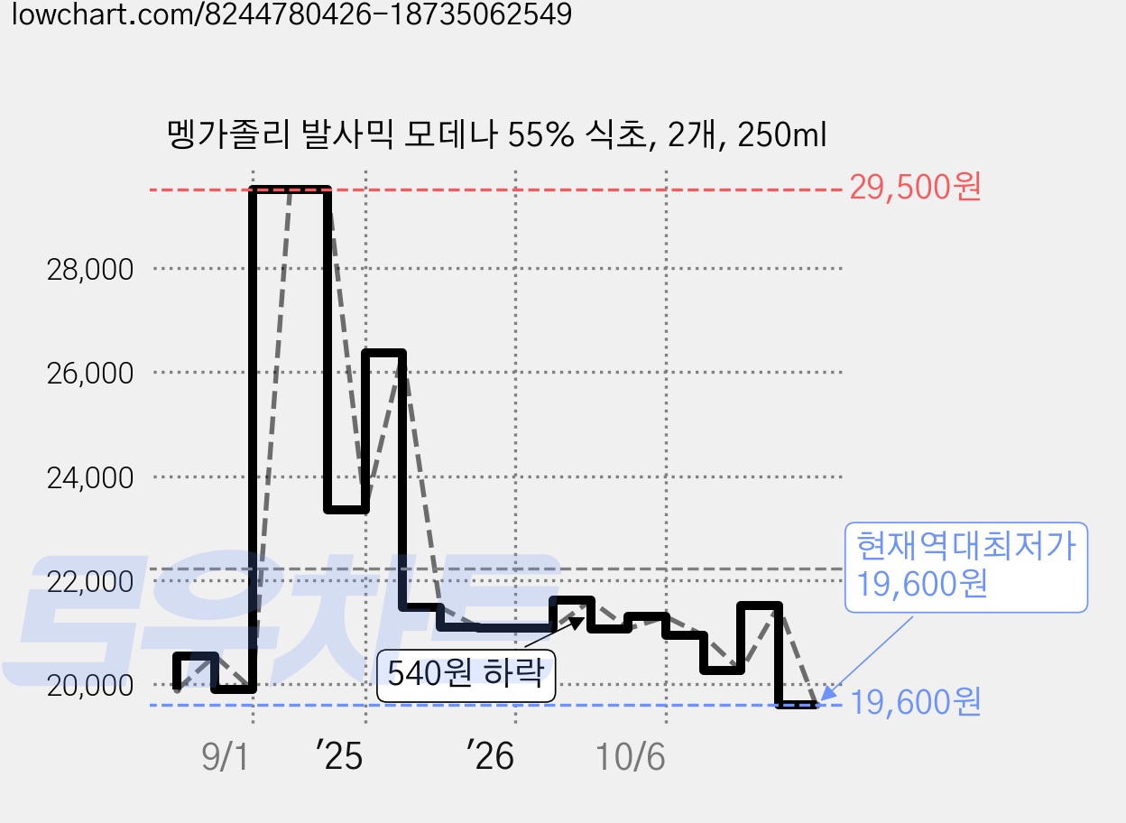 멩가졸리 발사믹 모데나 55% 식초, 2개, 250ml 가격 변동 차트, 현재가 19,600원, 역대최저가