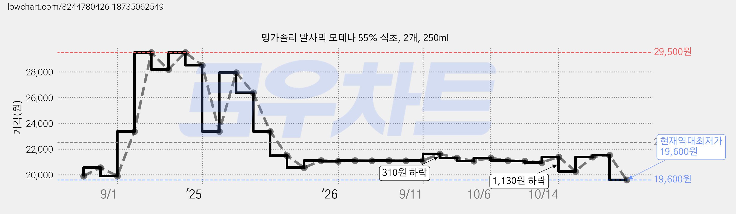 멩가졸리 발사믹 모데나 55% 식초, 2개, 250ml 가격 변동 차트, 현재가 19,600원, 역대최저가