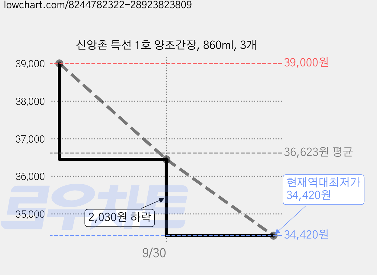 신앙촌 특선 1호 양조간장, 860ml, 3개 가격 변동 차트, 현재가 34,420원, 역대최저가