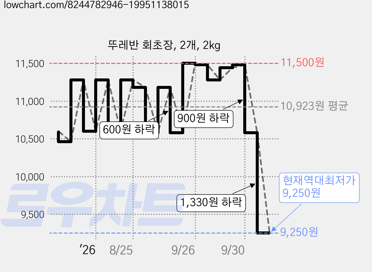 뚜레반 회초장, 2개, 2kg 가격 변동 차트, 현재가 9,250원, 역대최저가