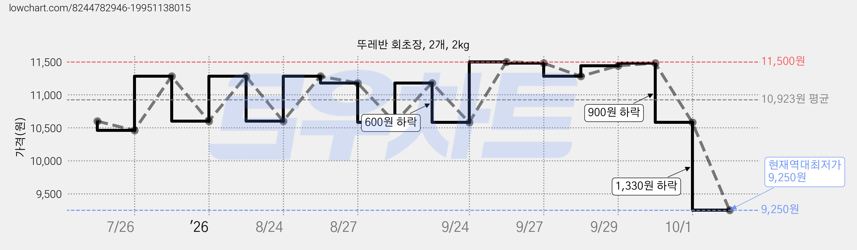 뚜레반 회초장, 2개, 2kg 가격 변동 차트, 현재가 9,250원, 역대최저가