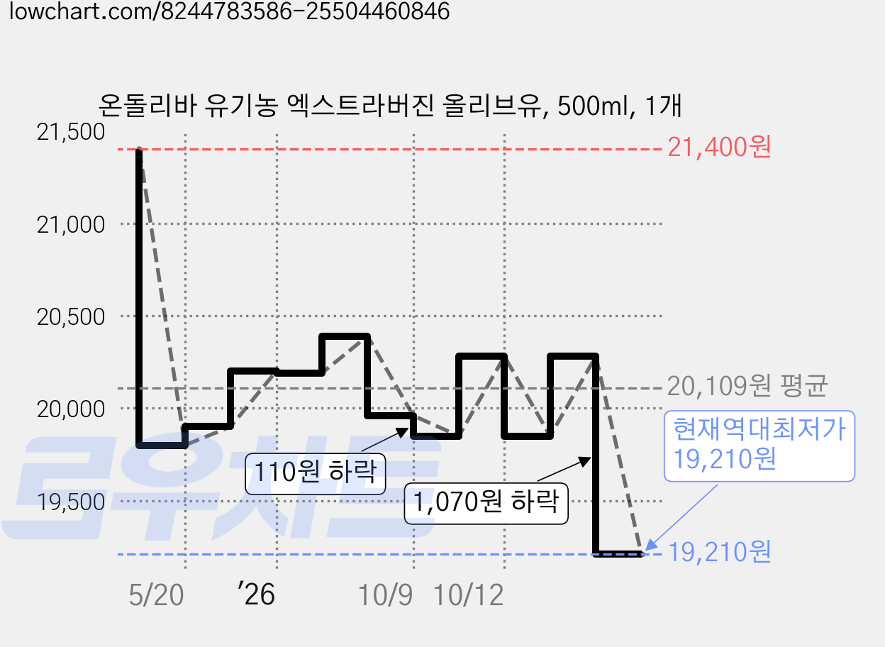 온돌리바 유기농 엑스트라버진 올리브유, 500ml, 1개 가격 변동 차트, 현재가 19,210원, 역대최저가