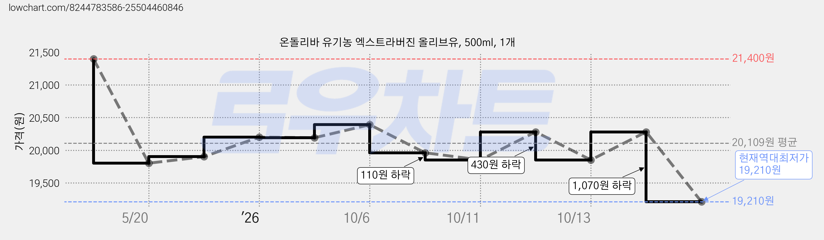 온돌리바 유기농 엑스트라버진 올리브유, 500ml, 1개 가격 변동 차트, 현재가 19,210원, 역대최저가