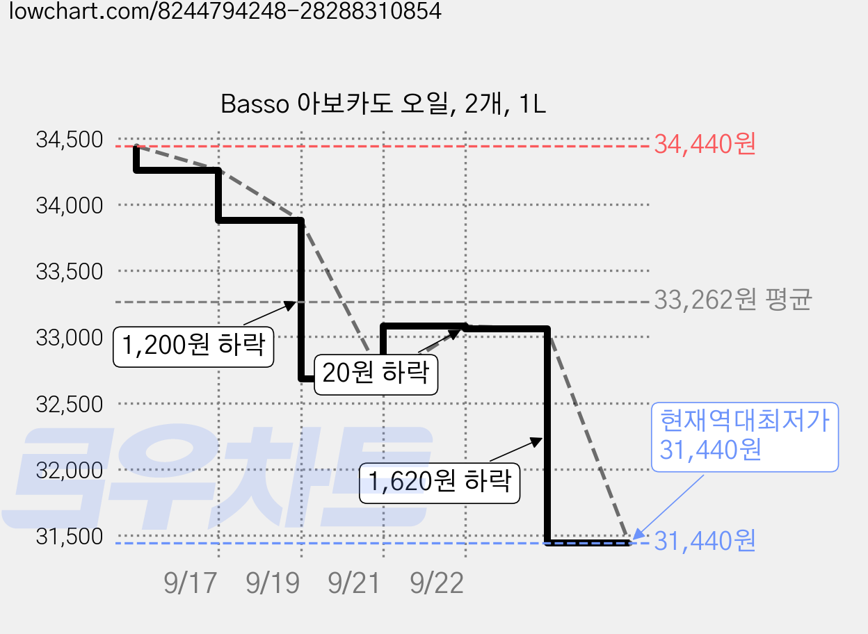 Basso 아보카도 오일, 2개, 1L 가격 변동 차트, 현재가 31,440원, 역대최저가