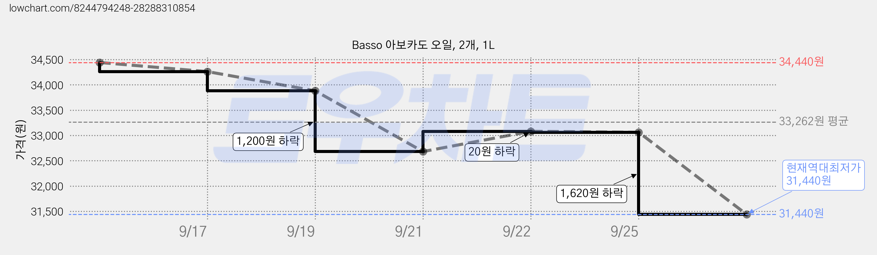 Basso 아보카도 오일, 2개, 1L 가격 변동 차트, 현재가 31,440원, 역대최저가