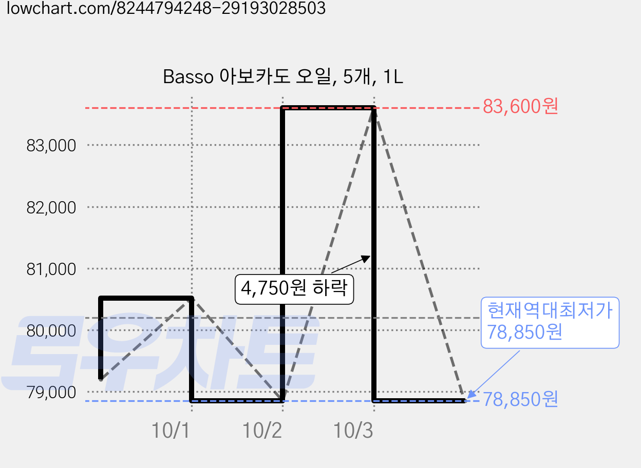 Basso 아보카도 오일, 5개, 1L 가격 변동 차트, 현재가 78,850원, 역대최저가