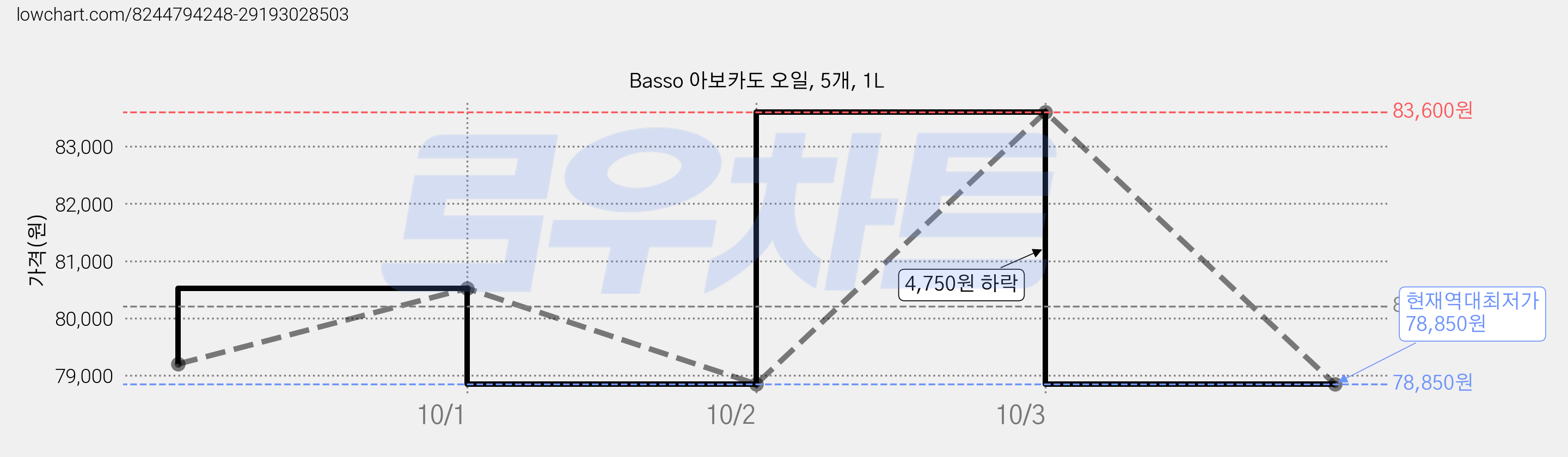 Basso 아보카도 오일, 5개, 1L 가격 변동 차트, 현재가 78,850원, 역대최저가