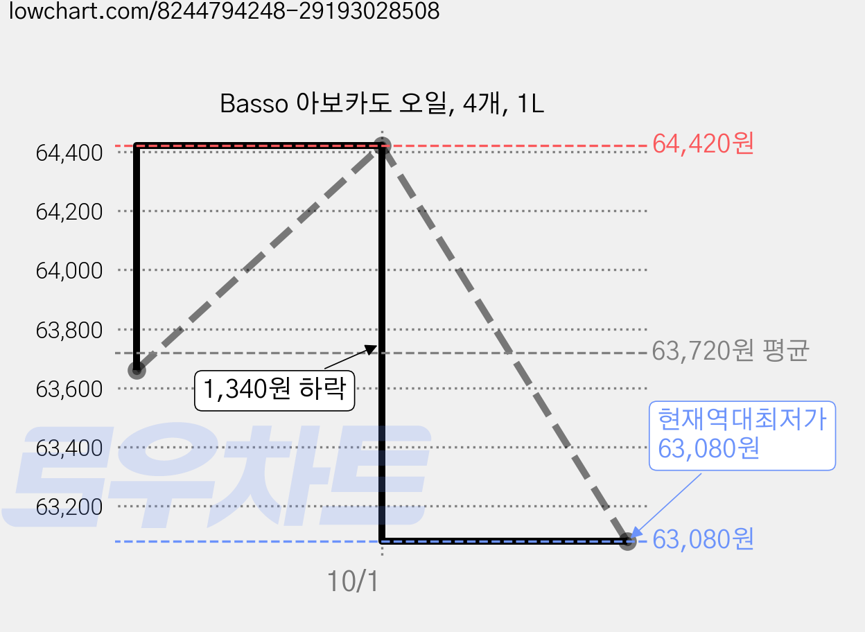 Basso 아보카도 오일, 4개, 1L 가격 변동 차트, 현재가 63,080원, 역대최저가