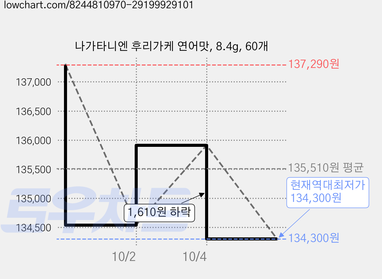 나가타니엔 후리가케 연어맛, 8.4g, 60개 가격 변동 차트, 현재가 134,300원, 역대최저가
