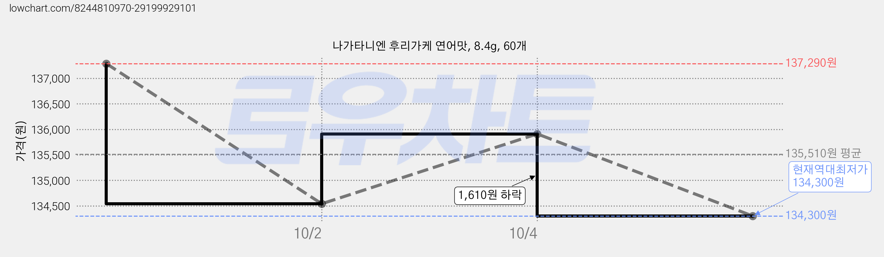 나가타니엔 후리가케 연어맛, 8.4g, 60개 가격 변동 차트, 현재가 134,300원, 역대최저가