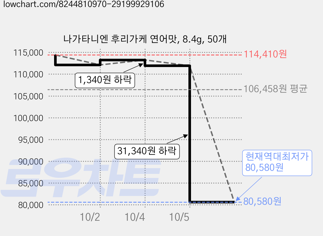 나가타니엔 후리가케 연어맛, 8.4g, 50개 가격 변동 차트, 현재가 80,580원, 역대최저가
