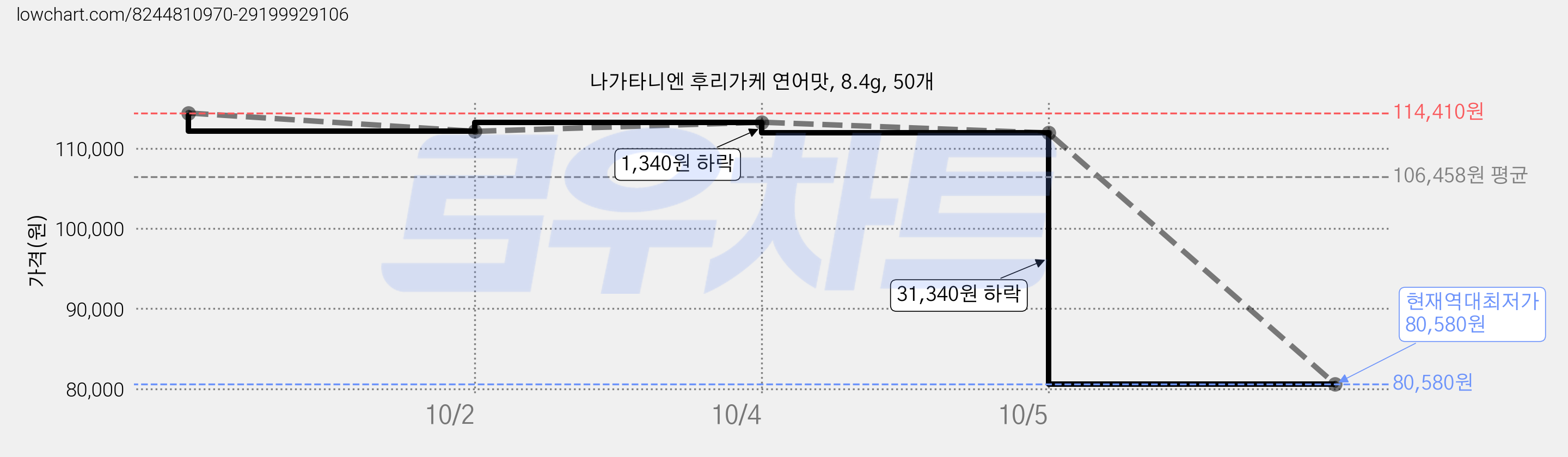 나가타니엔 후리가케 연어맛, 8.4g, 50개 가격 변동 차트, 현재가 80,580원, 역대최저가