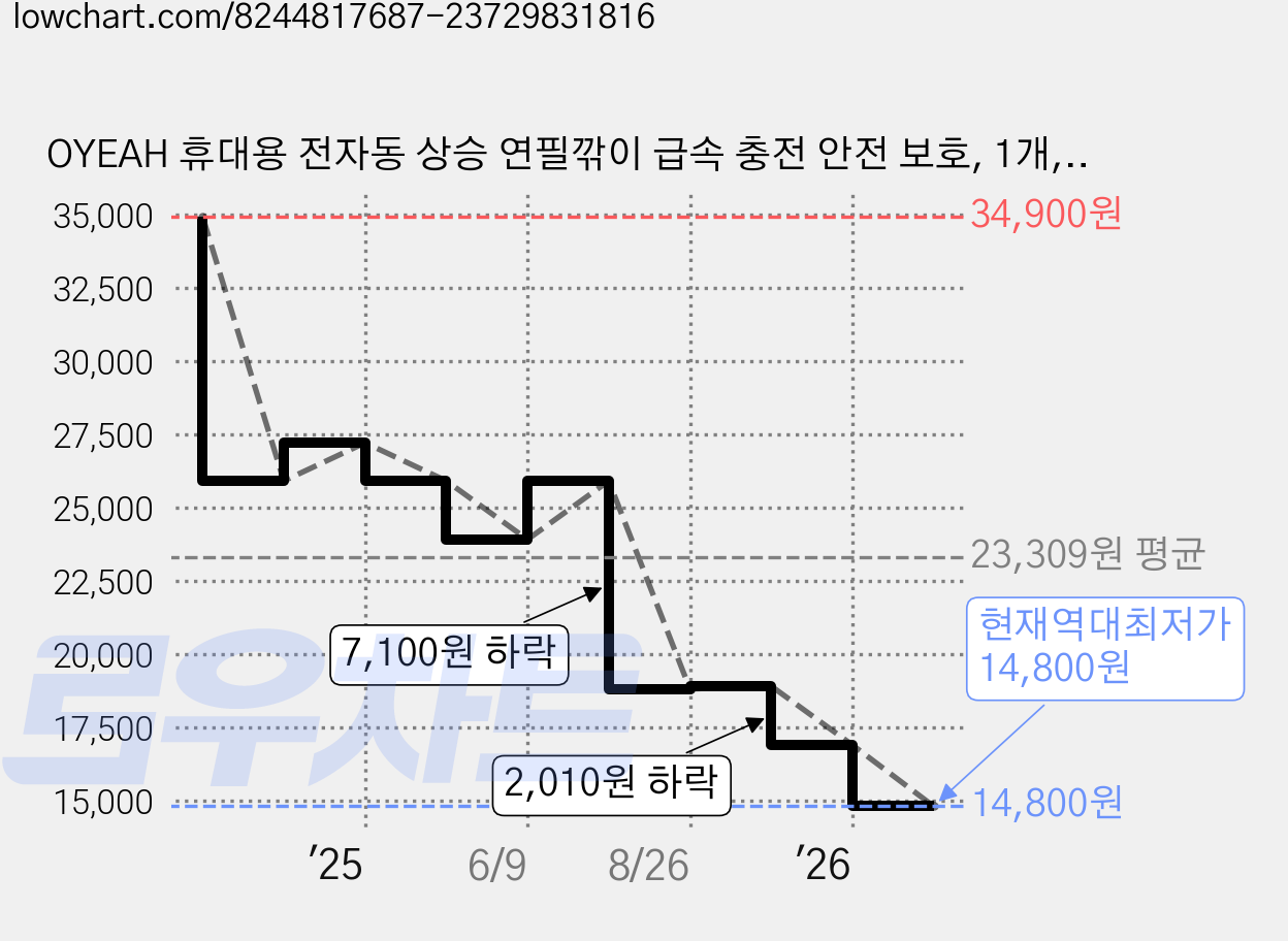 OYEAH 휴대용 전자동 상승 연필깎이 급속 충전 안전 보호, 1개, 핑크색, 1개 가격 변동 차트, 현재가 14,800원, 역대최저가