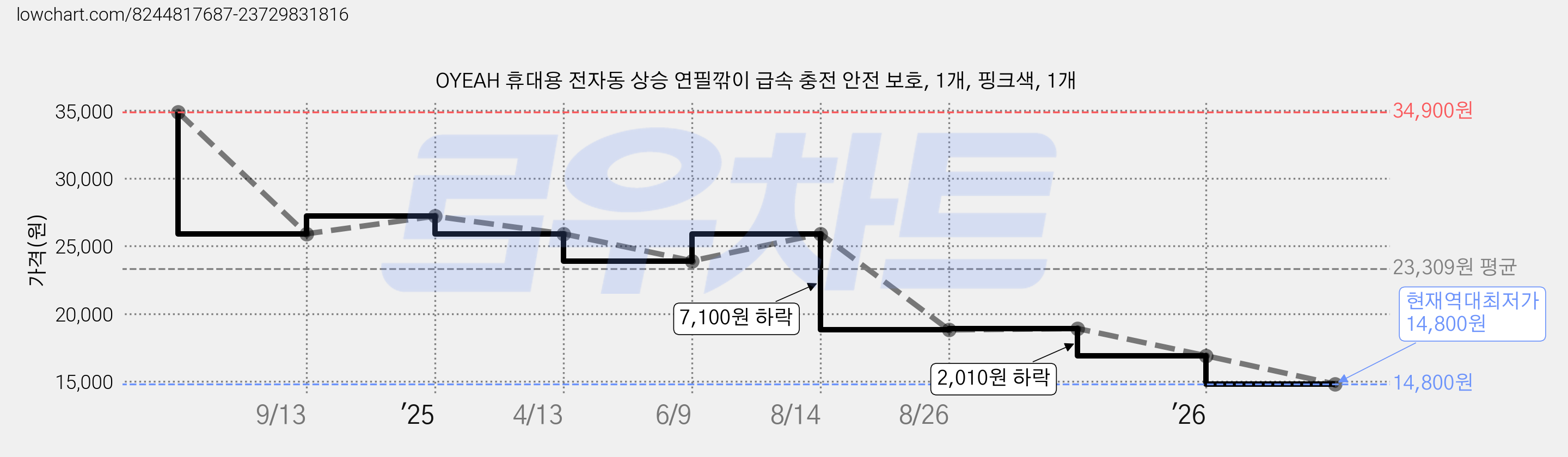 OYEAH 휴대용 전자동 상승 연필깎이 급속 충전 안전 보호, 1개, 핑크색, 1개 가격 변동 차트, 현재가 14,800원, 역대최저가