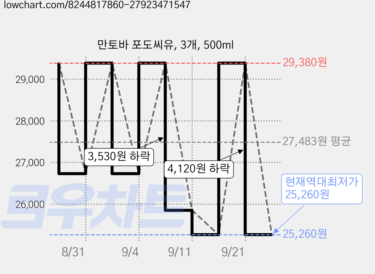 만토바 포도씨유, 3개, 500ml 가격 변동 차트, 현재가 25,260원, 역대최저가