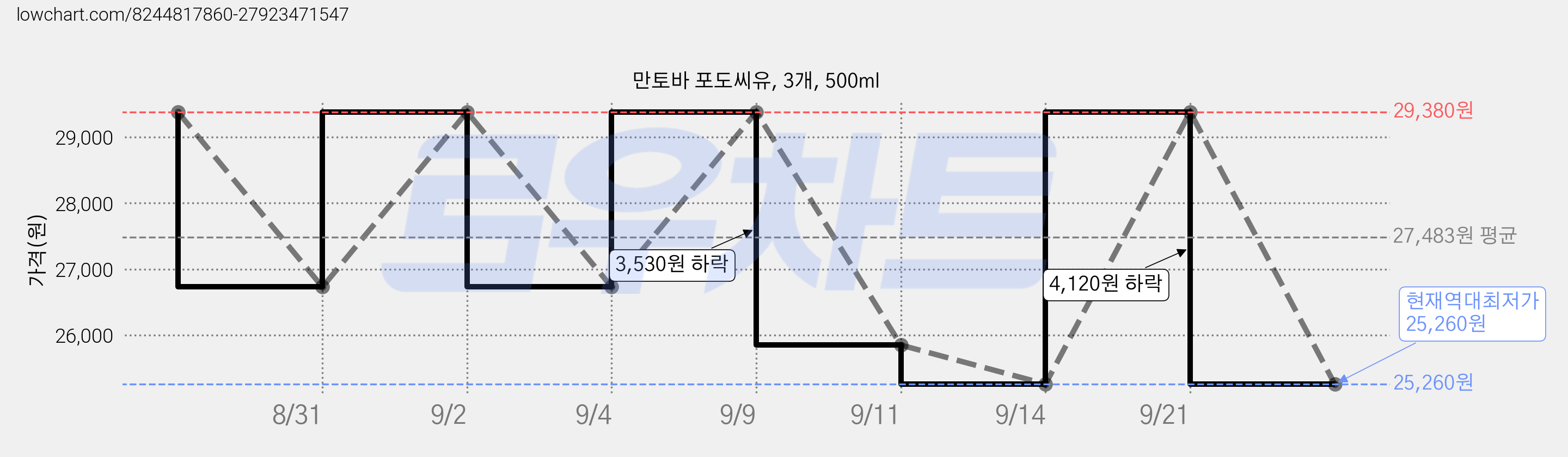 만토바 포도씨유, 3개, 500ml 가격 변동 차트, 현재가 25,260원, 역대최저가