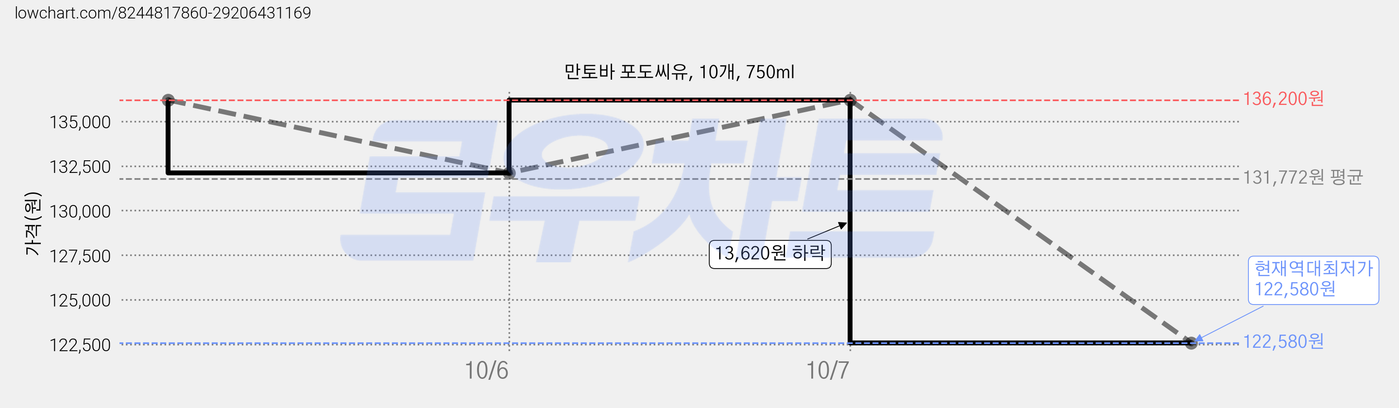 만토바 포도씨유, 10개, 750ml 가격 변동 차트, 현재가 122,580원, 역대최저가