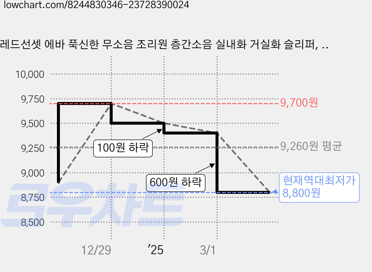 레드선셋 에바 푹신한 무소음 조리원 층간소음 실내화 거실화 슬리퍼, 1개, 에바쿠션 화이트 가격 변동 차트, 현재가 8,800원, 역대최저가