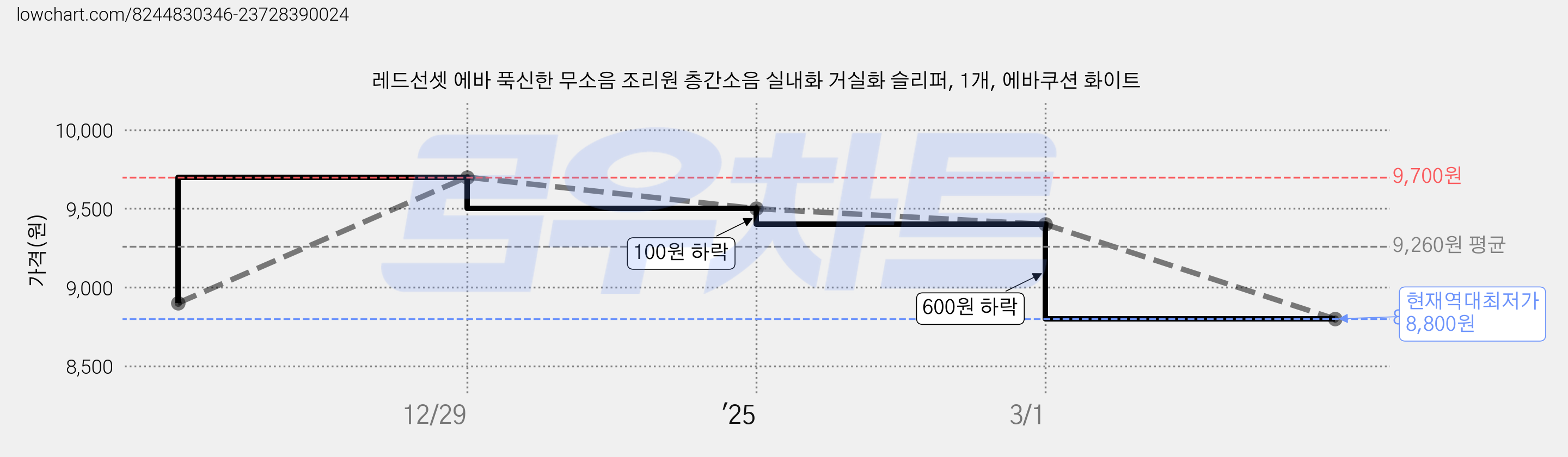 레드선셋 에바 푹신한 무소음 조리원 층간소음 실내화 거실화 슬리퍼, 1개, 에바쿠션 화이트 가격 변동 차트, 현재가 8,800원, 역대최저가
