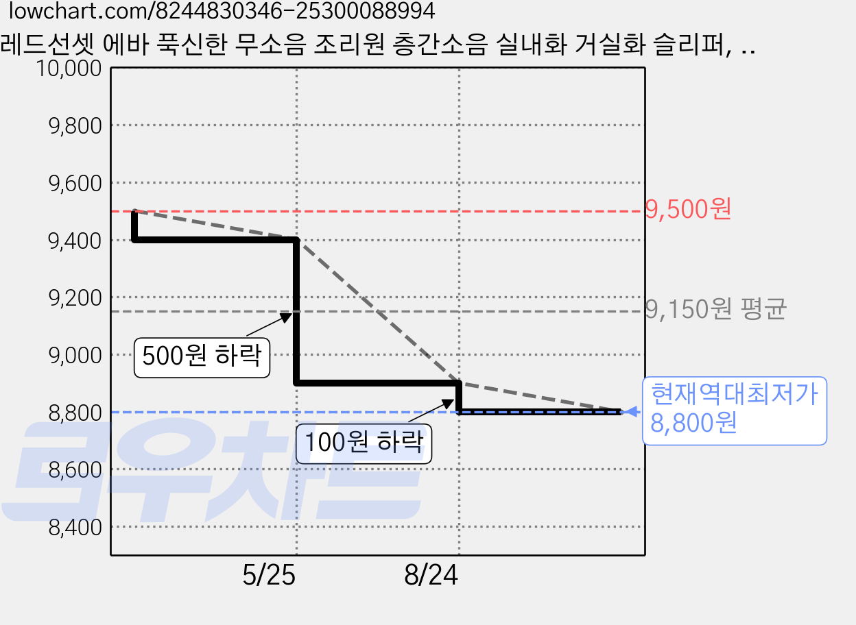 레드선셋 에바 푹신한 무소음 조리원 층간소음 실내화 거실화 슬리퍼, 1개, 에바쿠션 그린 가격 변동 차트, 현재가 8,800원, 역대최저가