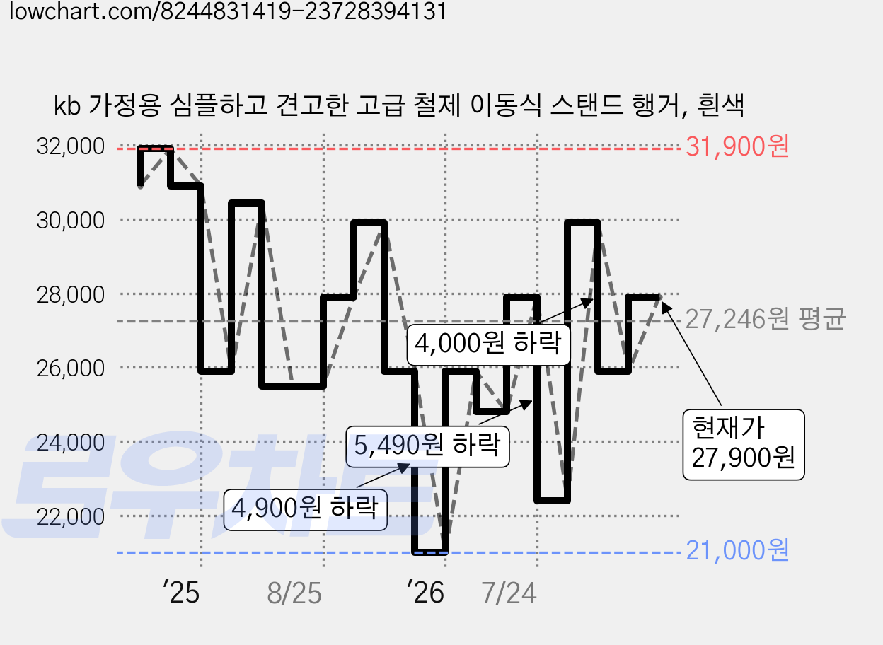 kb 가정용 심플하고 견고한 고급 철제 이동식 스탠드 행거, 흰색 가격 변동 차트, 현재가 27,900원, 관측 최저가 21,000원