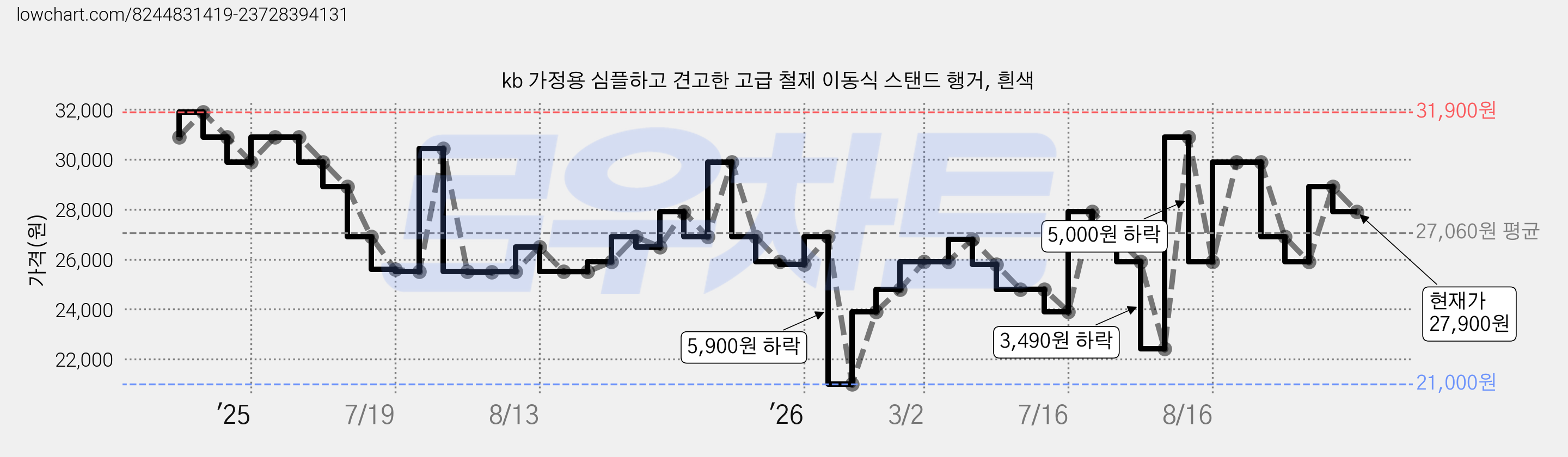 kb 가정용 심플하고 견고한 고급 철제 이동식 스탠드 행거, 흰색 가격 변동 차트, 현재가 27,900원, 관측 최저가 21,000원