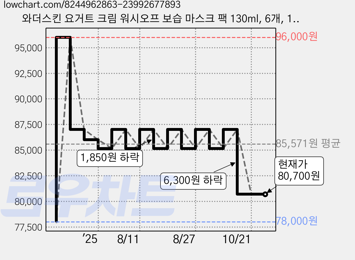 와더스킨 요거트 크림 워시오프 보습 마스크 팩 130ml, 6개, 1개입 가격 변동 차트, 현재가 80,700원, 관측 최저가 78,000원