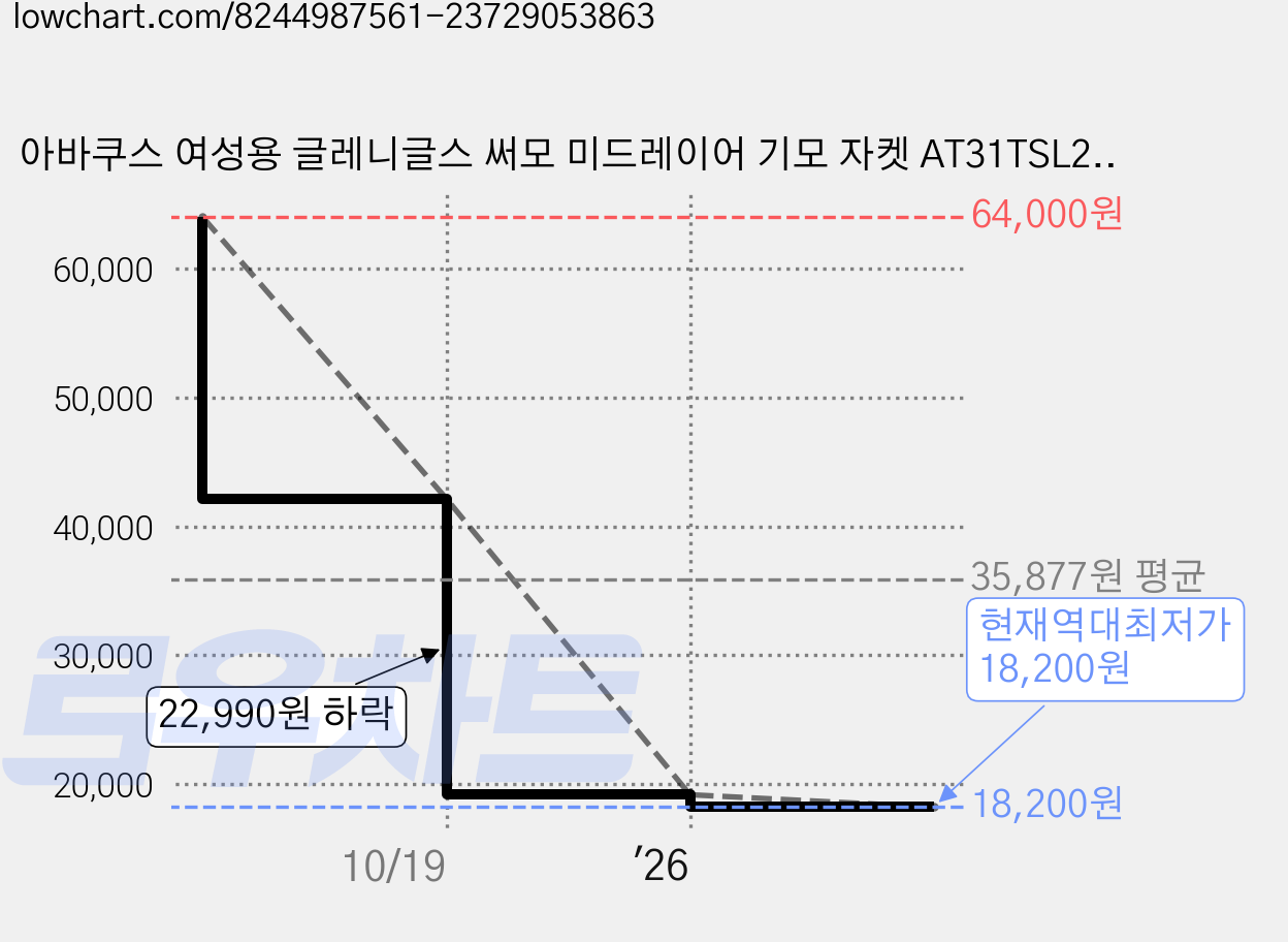 아바쿠스 여성용 글레니글스 써모 미드레이어 기모 자켓 AT31TSL2381 가격 변동 차트, 현재가 18,200원, 역대최저가