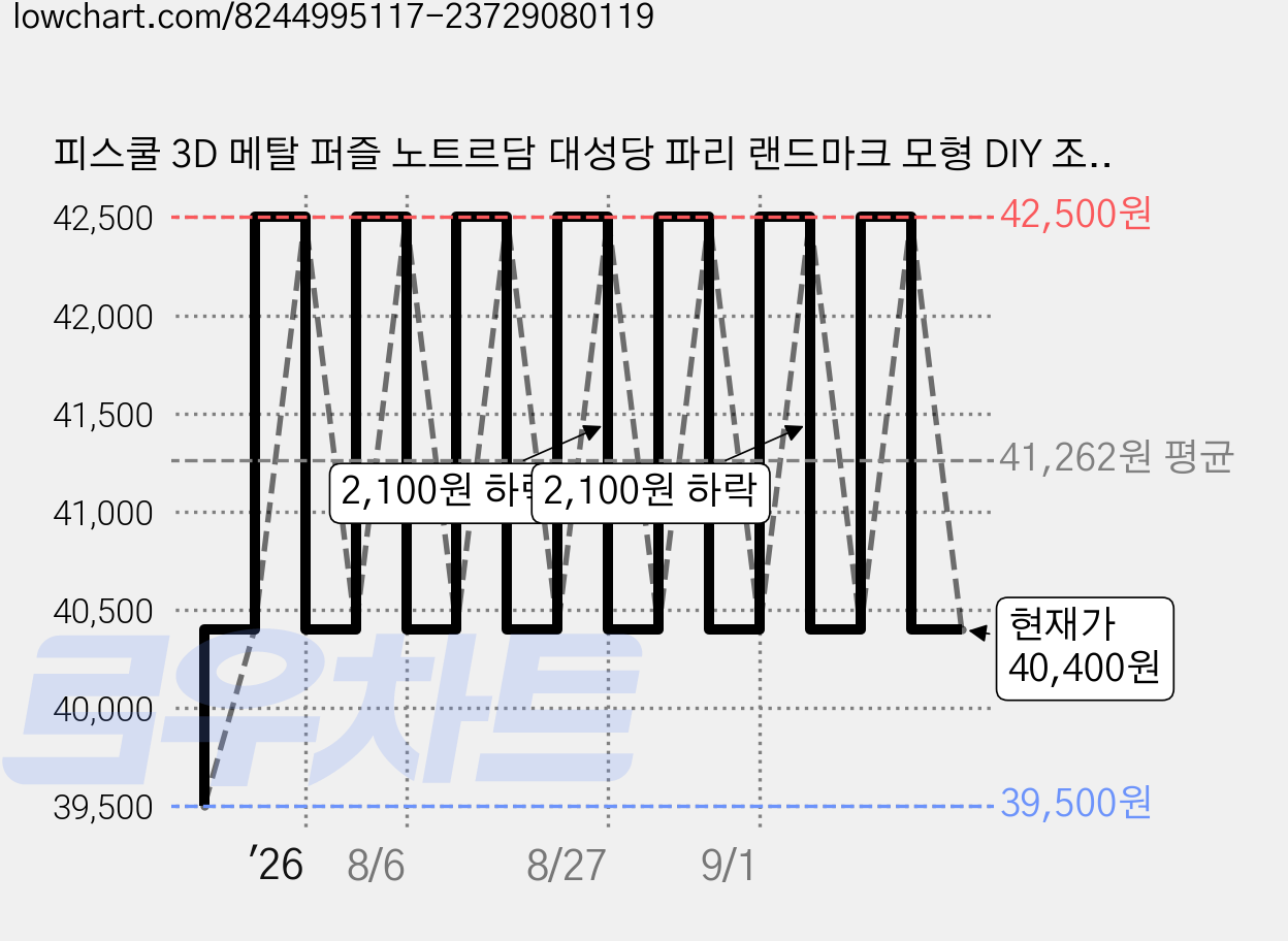 피스쿨 3D 메탈 퍼즐 노트르담 대성당 파리 랜드마크 모형 DIY 조립 키트, 1개, 골드블루, 382피스 가격 변동 차트, 현재가 40,400원, 관측 최저가 39,500원