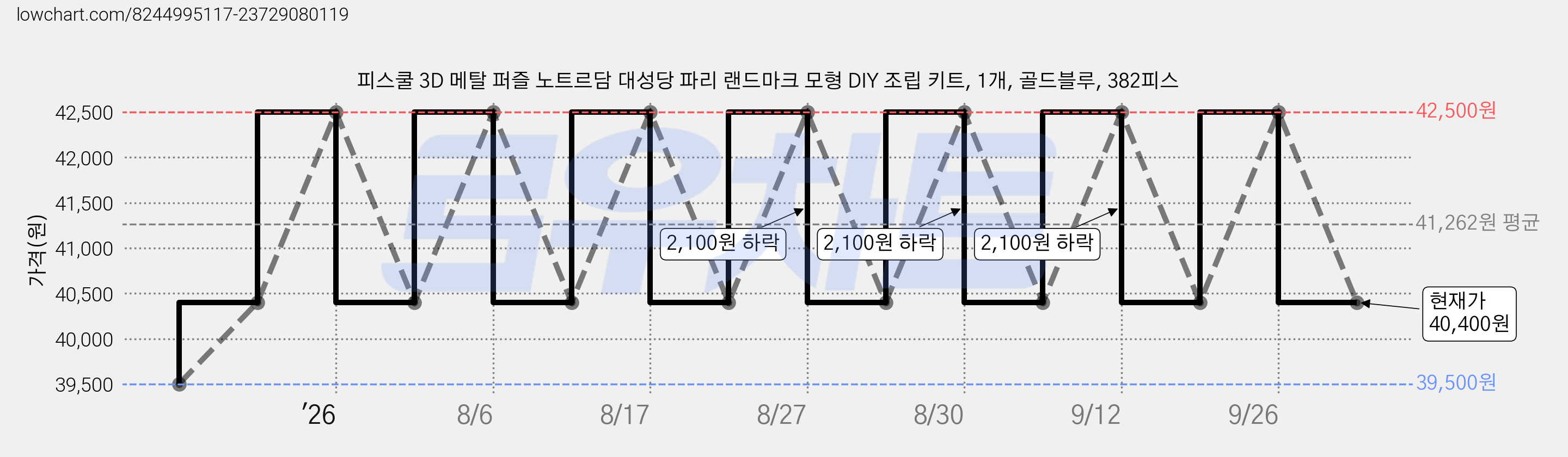 피스쿨 3D 메탈 퍼즐 노트르담 대성당 파리 랜드마크 모형 DIY 조립 키트, 1개, 골드블루, 382피스 가격 변동 차트, 현재가 40,400원, 관측 최저가 39,500원